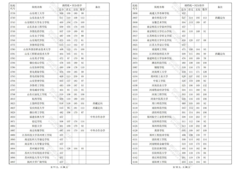 2024四川高考二本调档线汇总！西华大学理科533分文科521分