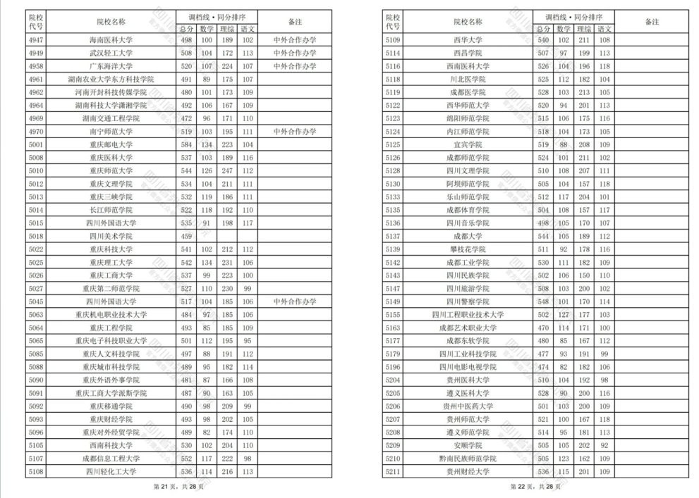 2024四川高考二本调档线汇总！西华大学理科533分文科521分