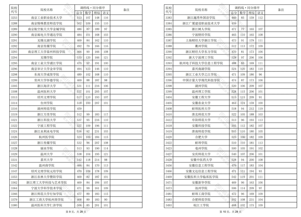 2024四川高考二本调档线汇总！西华大学理科533分文科521分