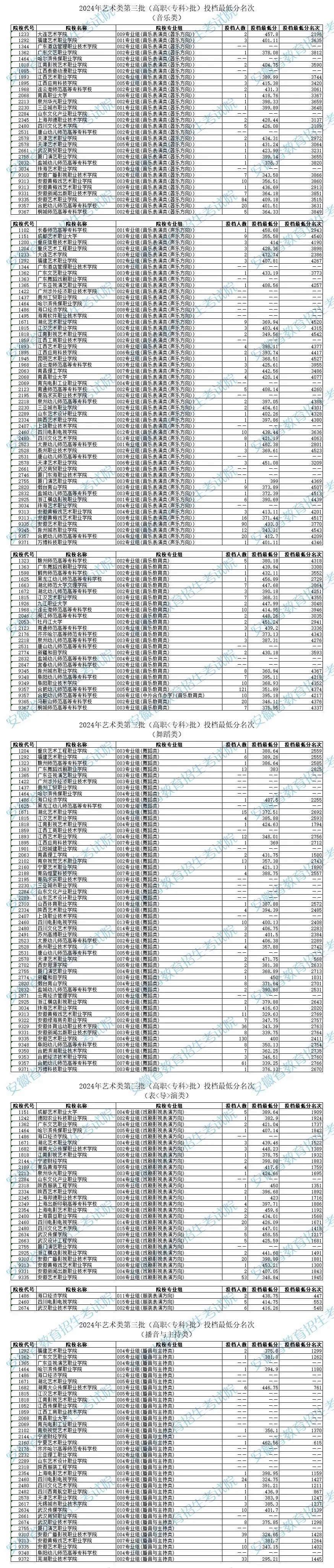 安徽省2024年艺术类第三批（高职<专科>批）投档最低分名次