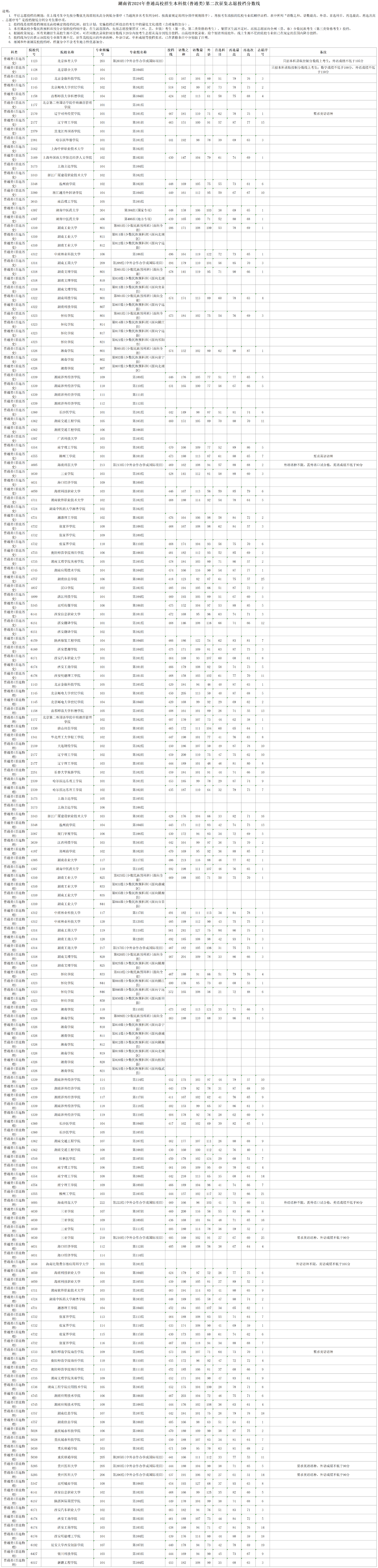 湖南省2024年普通高校招生本科批(普通类)第二次征集志愿投档分数线