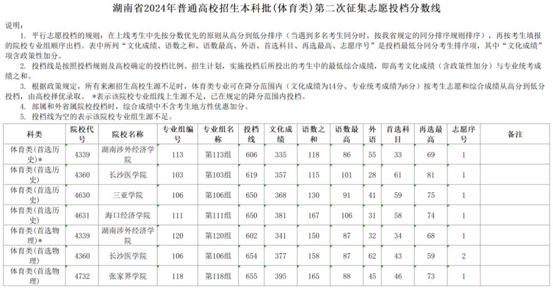 湖南省2024年普通高校招生本科批(体育类)第二次征集志愿投档分数线