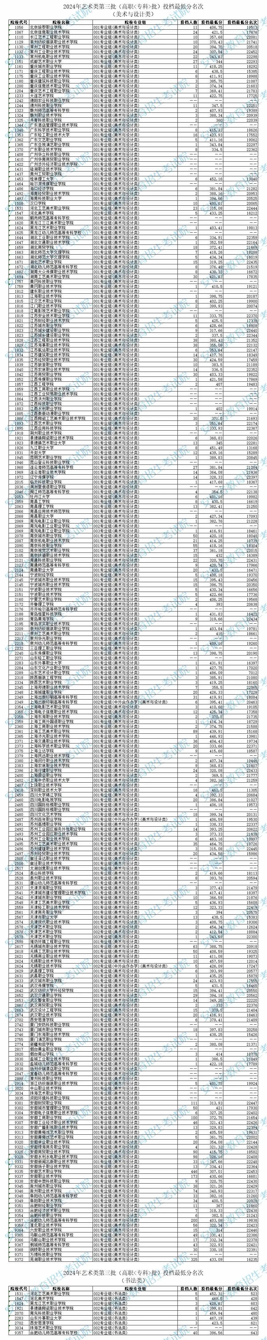 安徽省2024年艺术类第三批（高职<专科>批）投档最低分名次