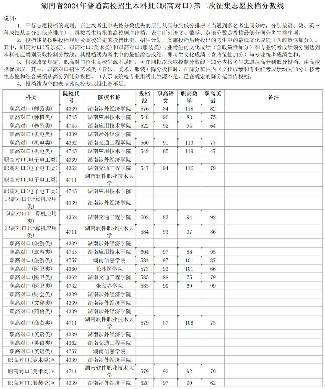 湖南省2024年普通高校招生本科批(职高对口)第二次征集志愿投档分数线