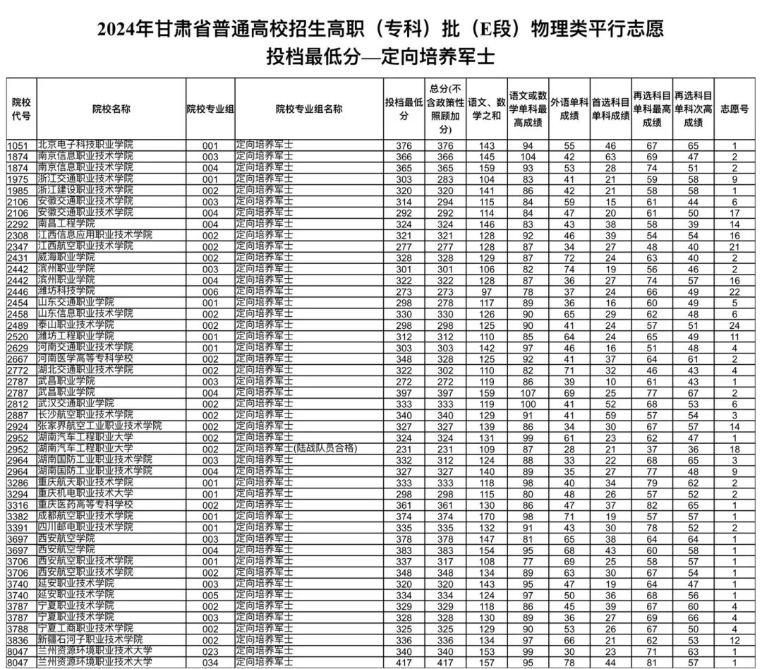 2024年甘肃省普通高校招生高职（专科）批（E段）定向培养军士投档线