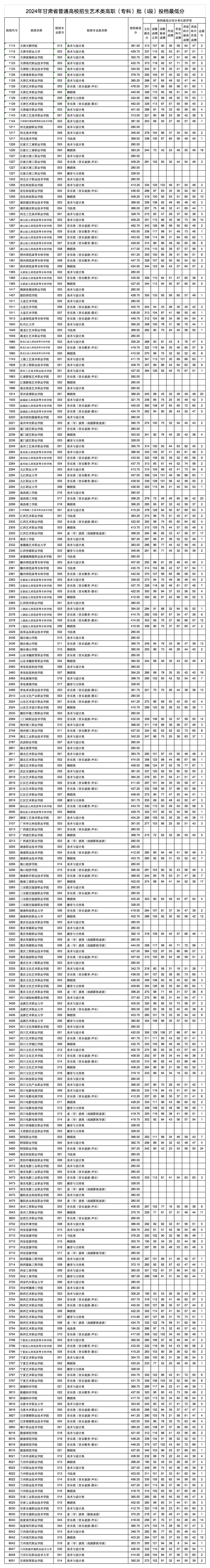 2024年甘肃省普通高校招生艺术体育类高职（专科）批（I段）投档最低分