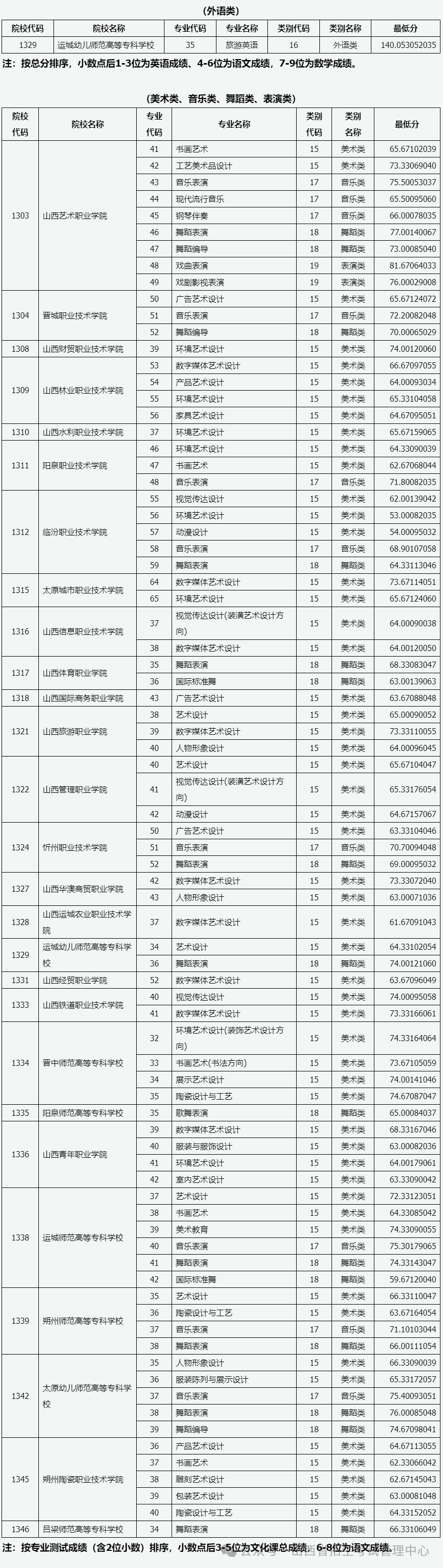 山西省2024年对口升学录取专科（高职）院校投档最低分