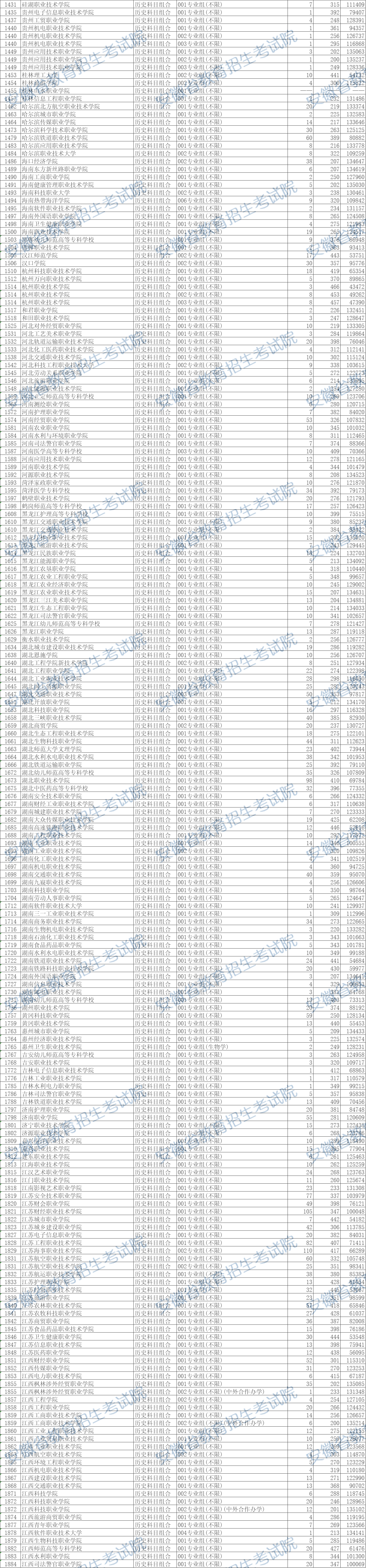 安徽省2024年普通高校招生普通高职（专科）批院校投档分数及名次（历史类）