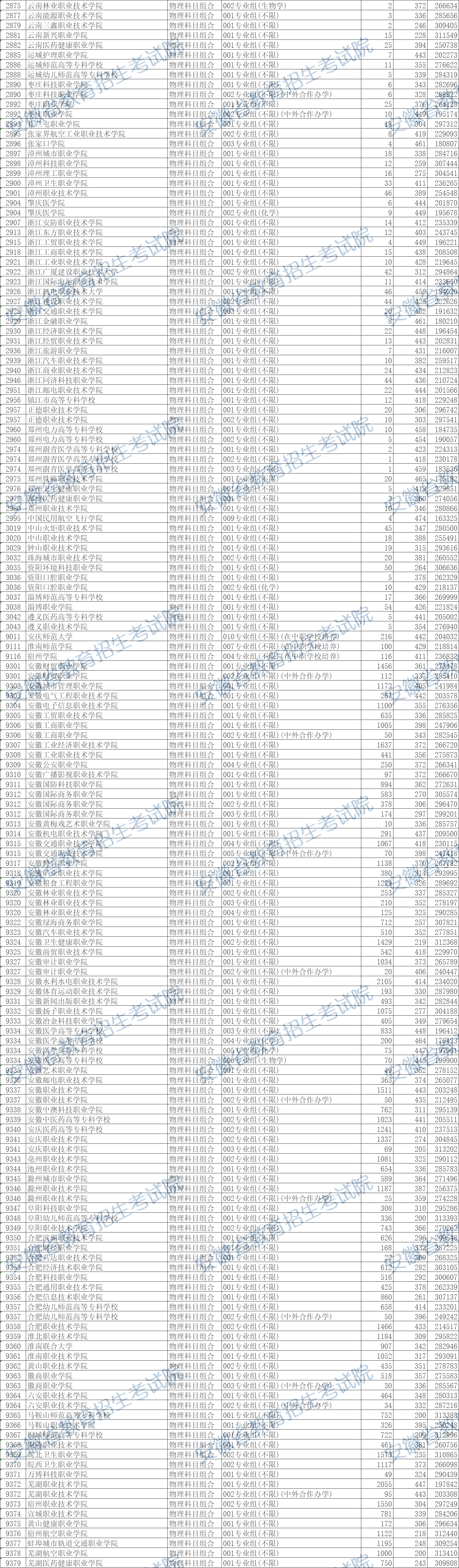 安徽省2024年普通高校招生普通高职（专科）批院校投档分数及名次（物理类）