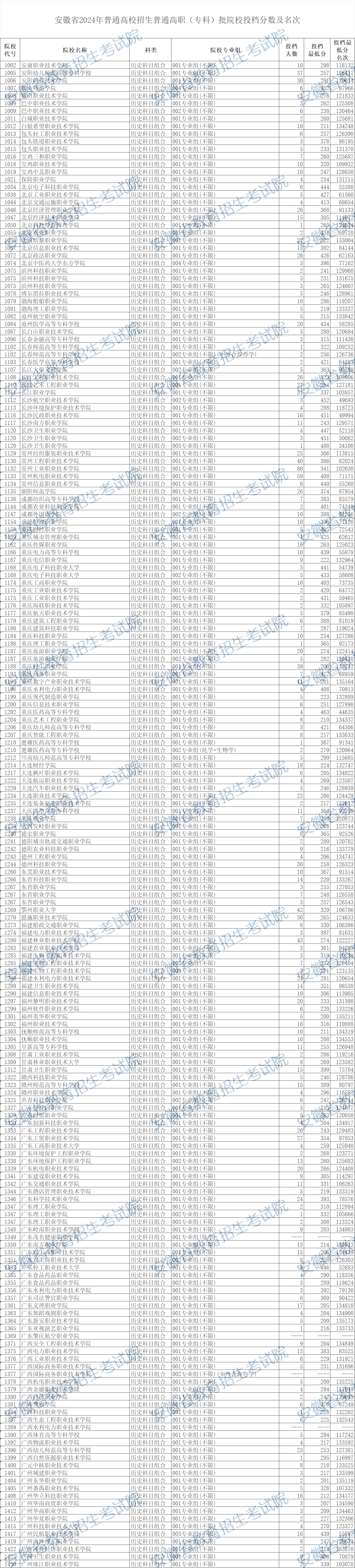 安徽省2024年普通高校招生普通高职（专科）批院校投档分数及名次（历史类）