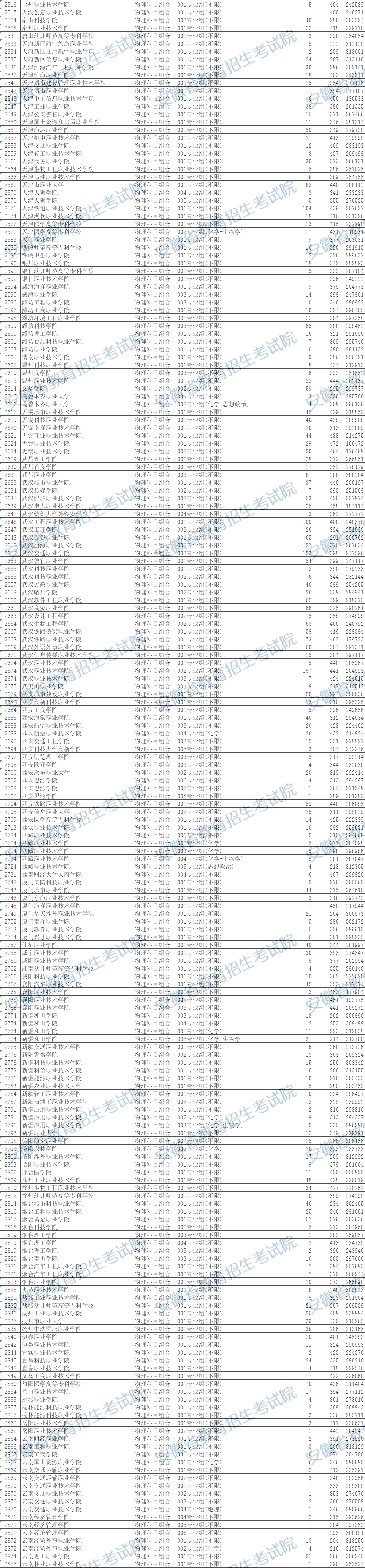 安徽省2024年普通高校招生普通高职（专科）批院校投档分数及名次（物理类）