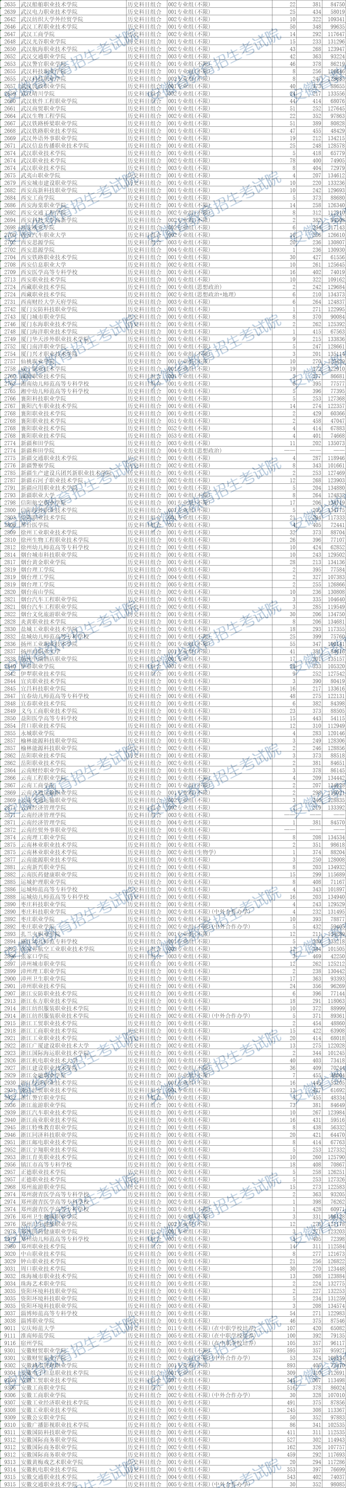 安徽省2024年普通高校招生普通高职（专科）批院校投档分数及名次（历史类）