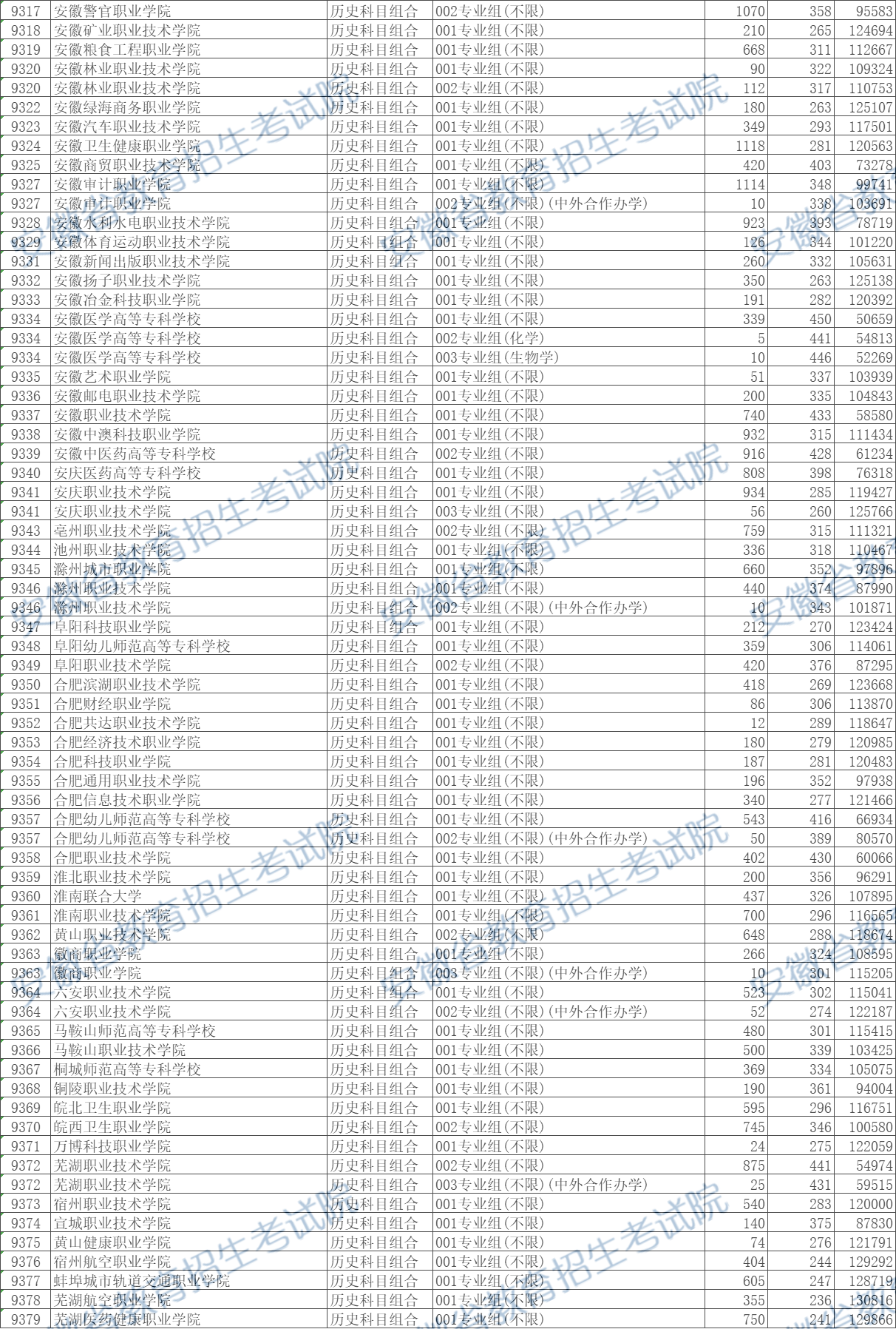 安徽省2024年普通高校招生普通高职（专科）批院校投档分数及名次（历史类）