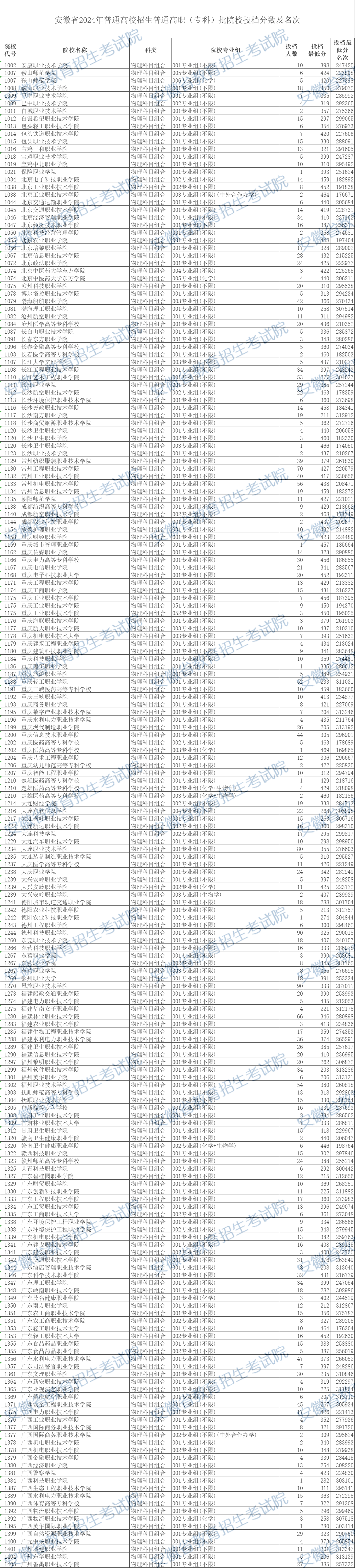 安徽省2024年普通高校招生普通高职（专科）批院校投档分数及名次（物理类）