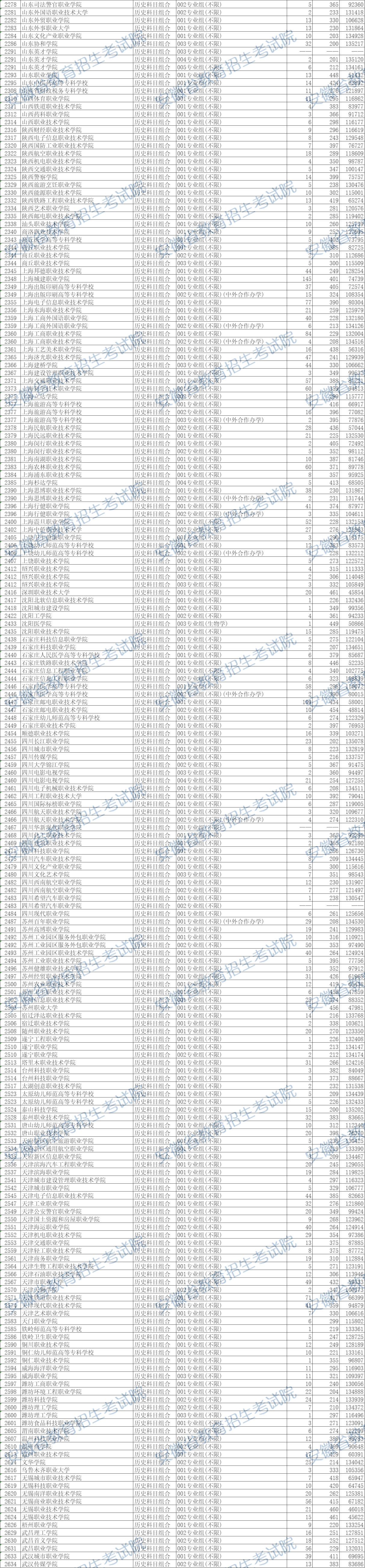 安徽省2024年普通高校招生普通高职（专科）批院校投档分数及名次（历史类）