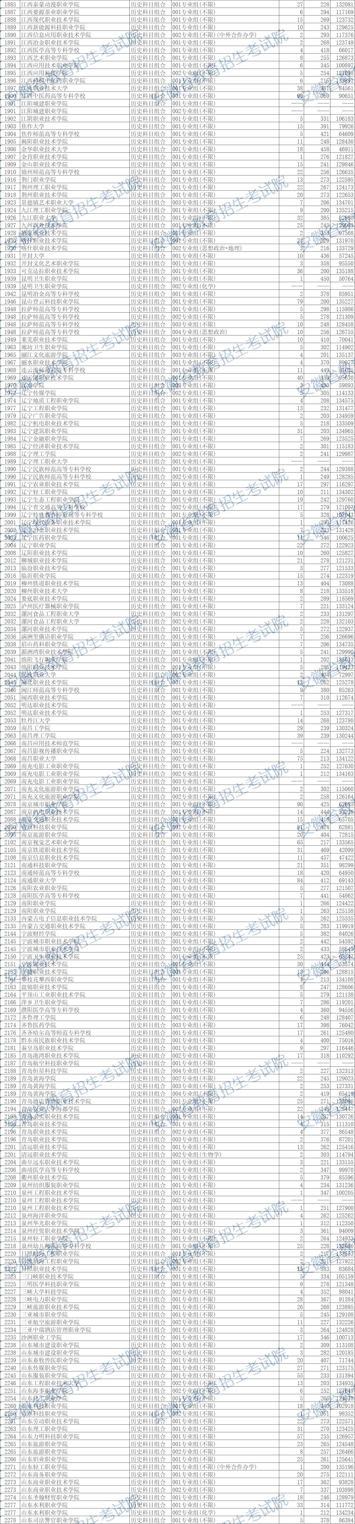 安徽省2024年普通高校招生普通高职（专科）批院校投档分数及名次（历史类）