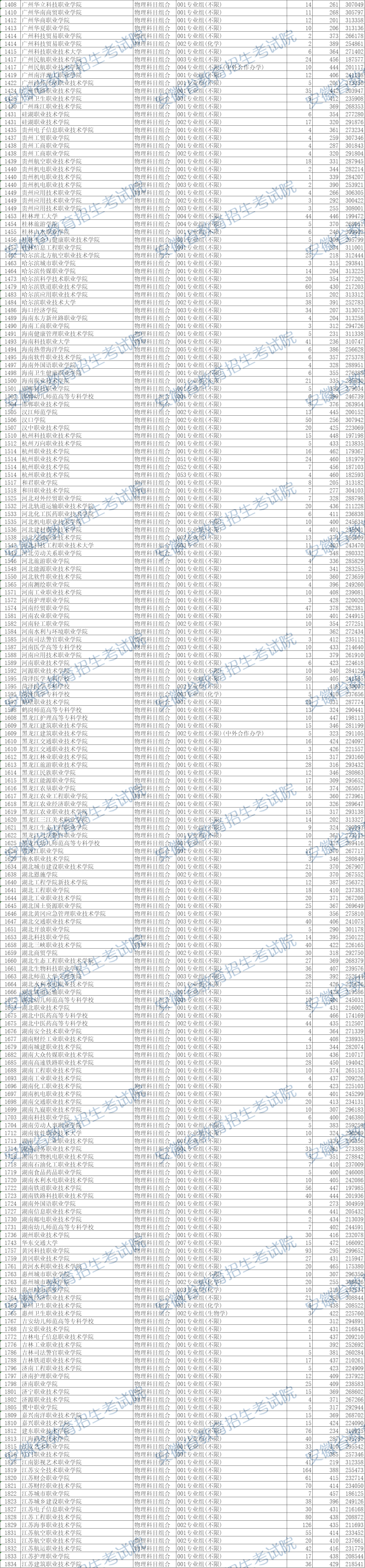 安徽省2024年普通高校招生普通高职（专科）批院校投档分数及名次（物理类）