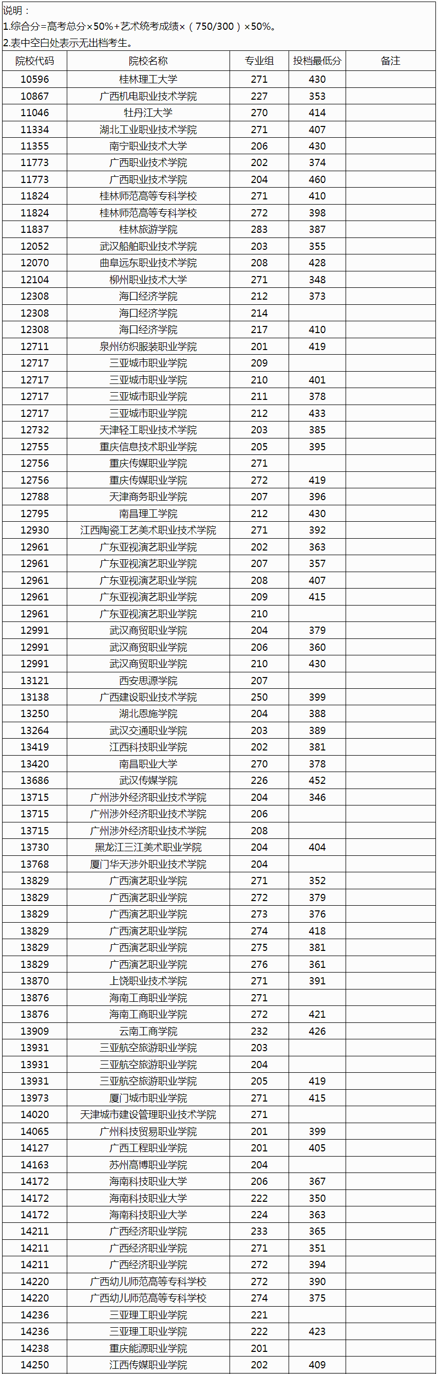 广西2024年高职高专提前批艺术类院校专业组投档最低分数线（物理类）