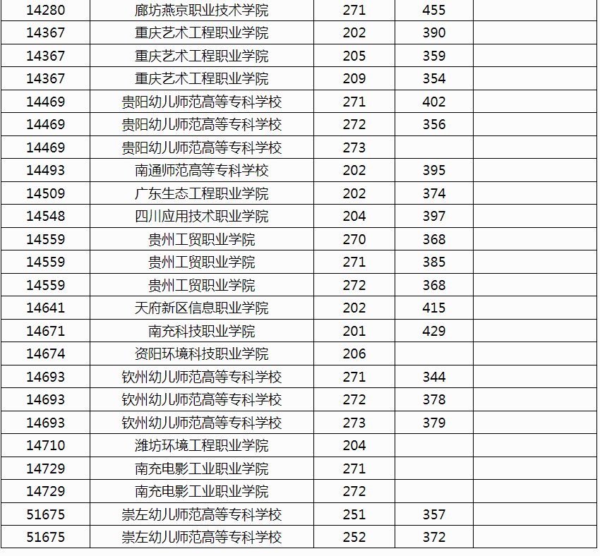 广西2024年高职高专提前批艺术类院校专业组投档最低分数线（物理类）