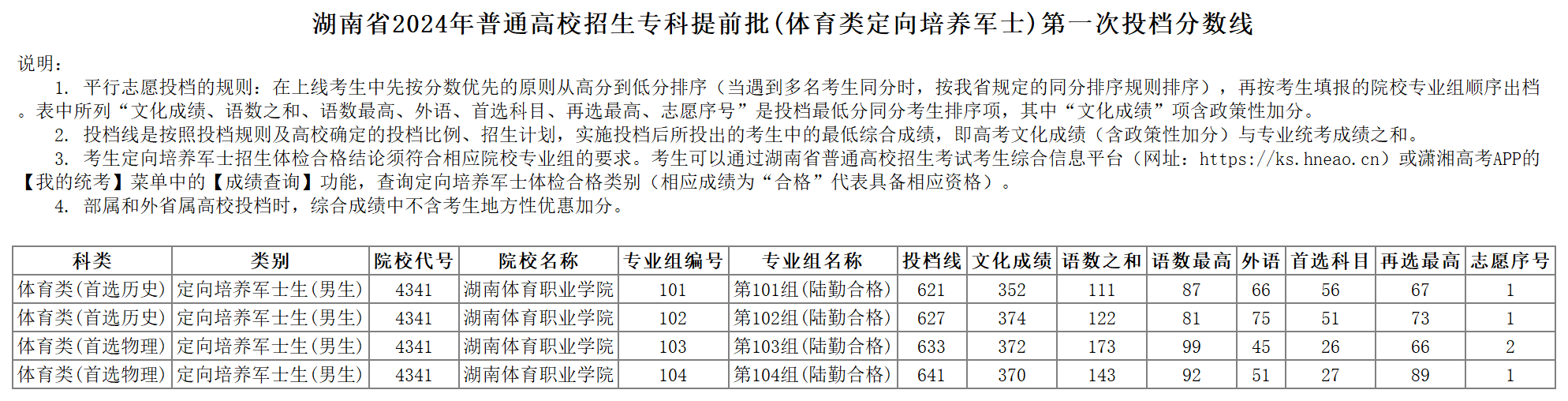 湖南省2024年普通高校招生专科提前批(体育类定向培养军士)第一次投档分数线