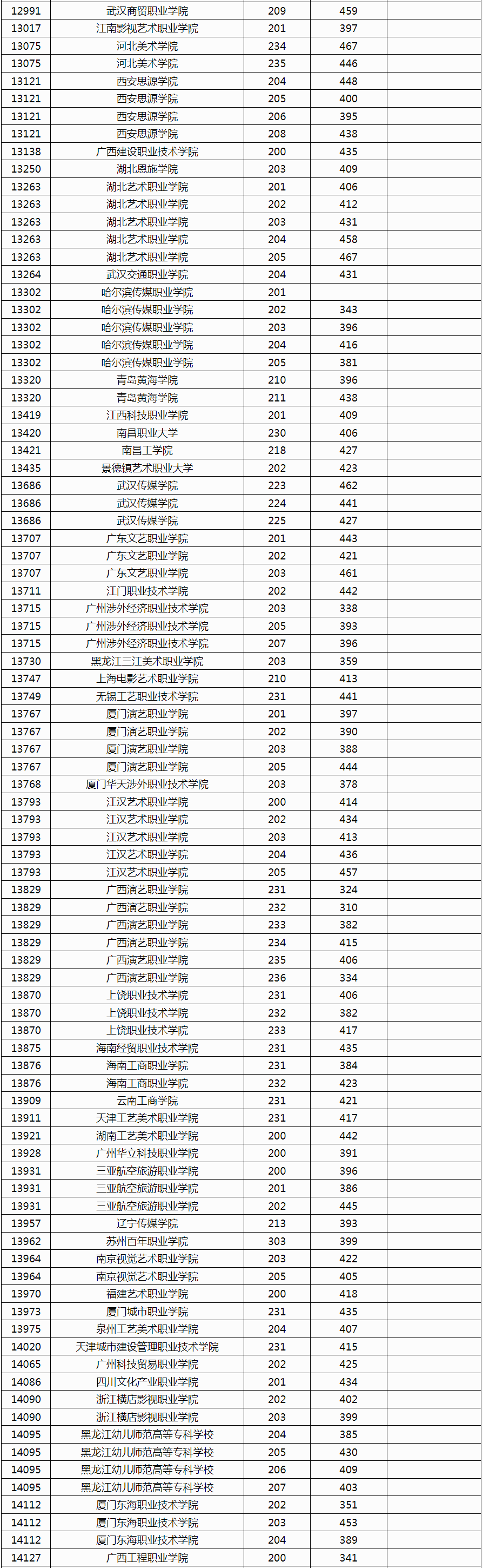 广西2024年高职高专提前批艺术类院校专业组投档最低分数线（历史类）