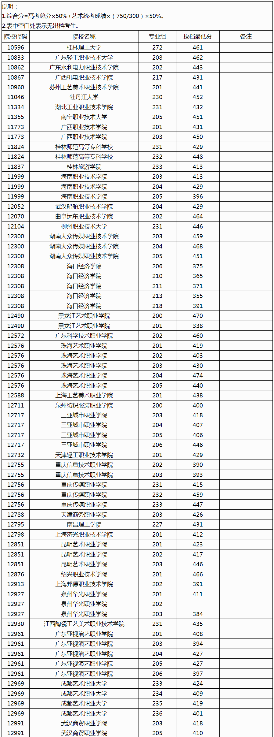 广西2024年高职高专提前批艺术类院校专业组投档最低分数线（历史类）