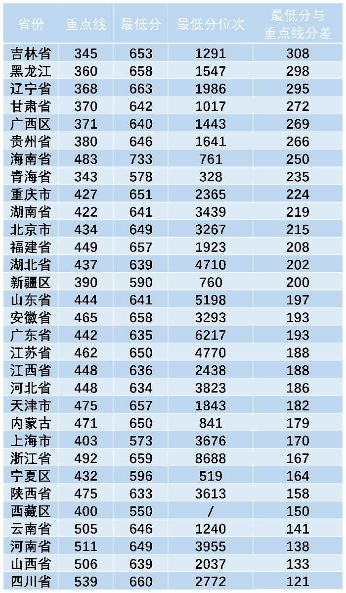 西北工业大学2024年各省录取分数线及位次一览表（2025填报参考）