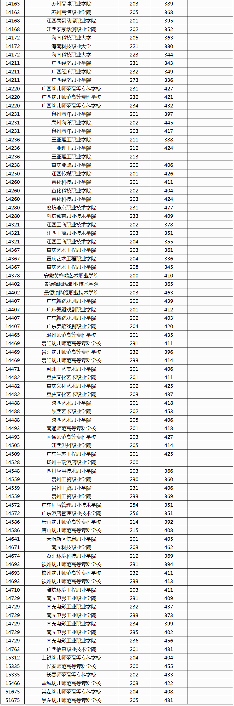 广西2024年高职高专提前批艺术类院校专业组投档最低分数线（历史类）