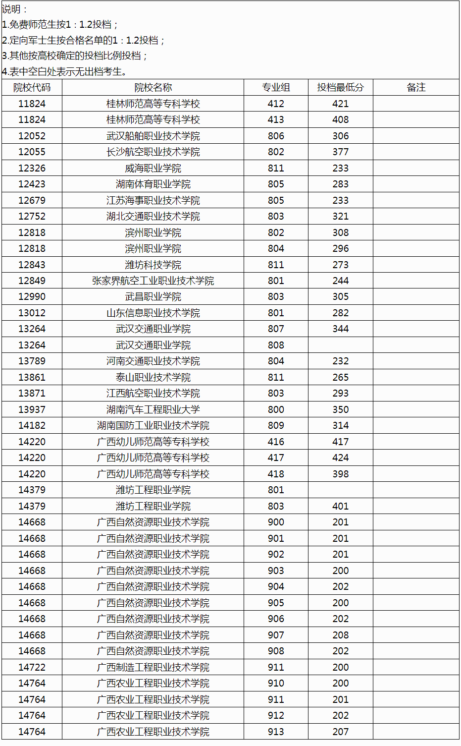 广西2024年高职高专提前批定向类院校专业组投档最低分数线（历史类）