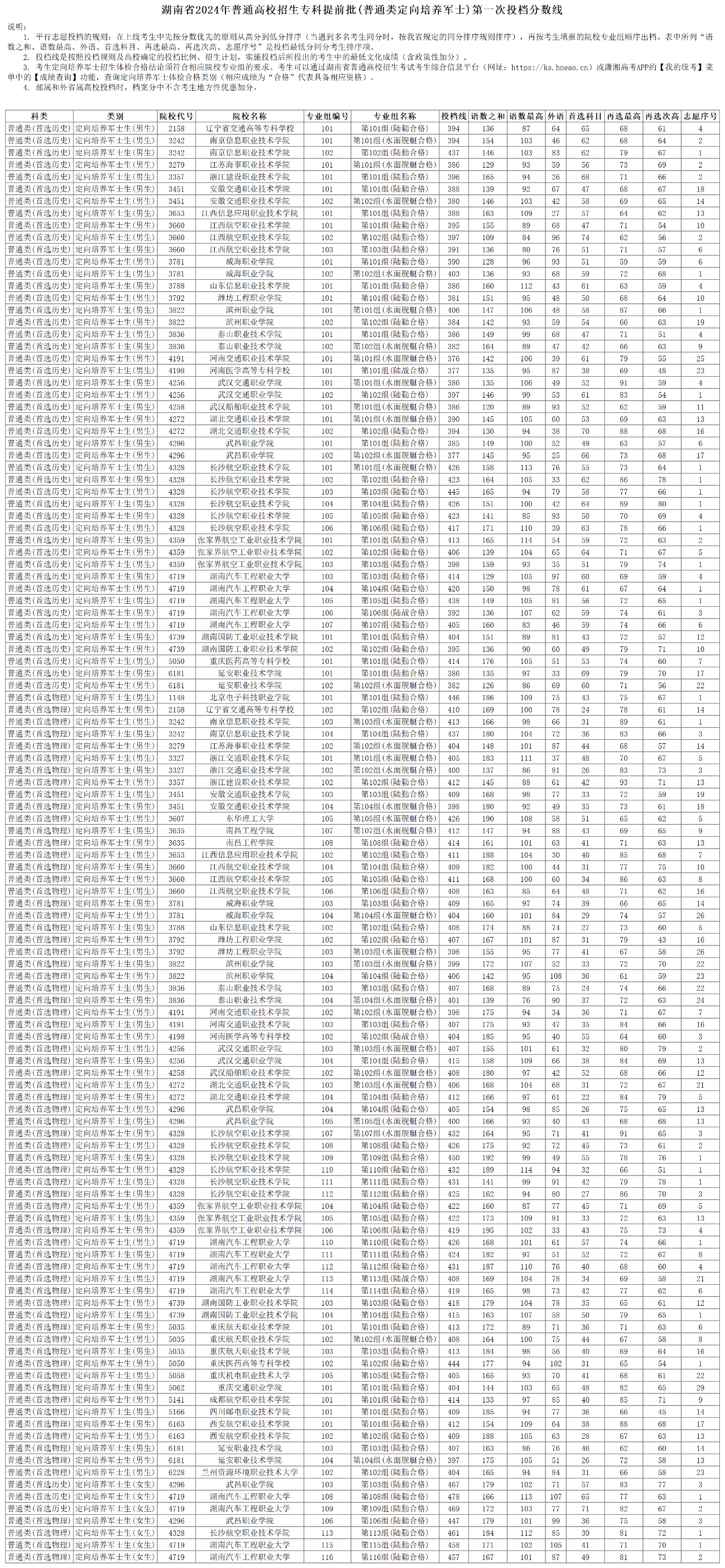 湖南省2024年普通高校招生专科提前批(普通类定向培养军士)第一次投档分数线