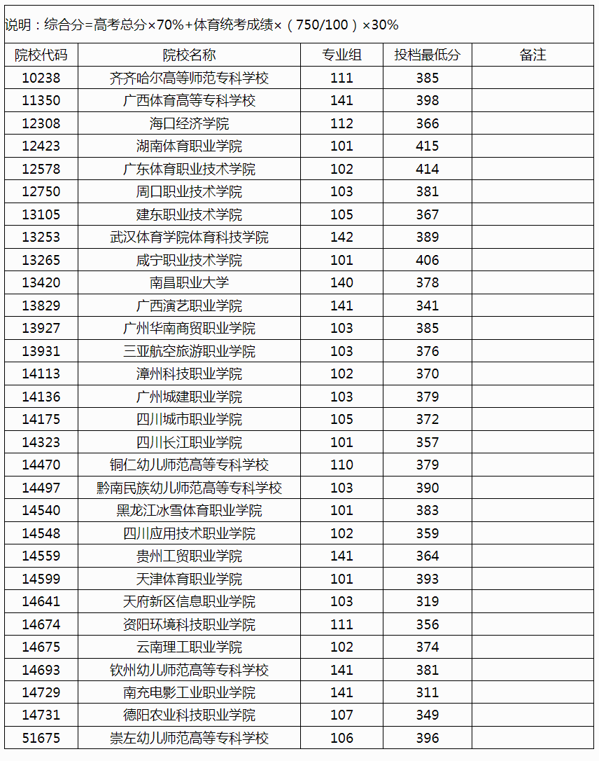 广西2024年高职高专提前批体育类院校专业组投档最低分数线（历史类）