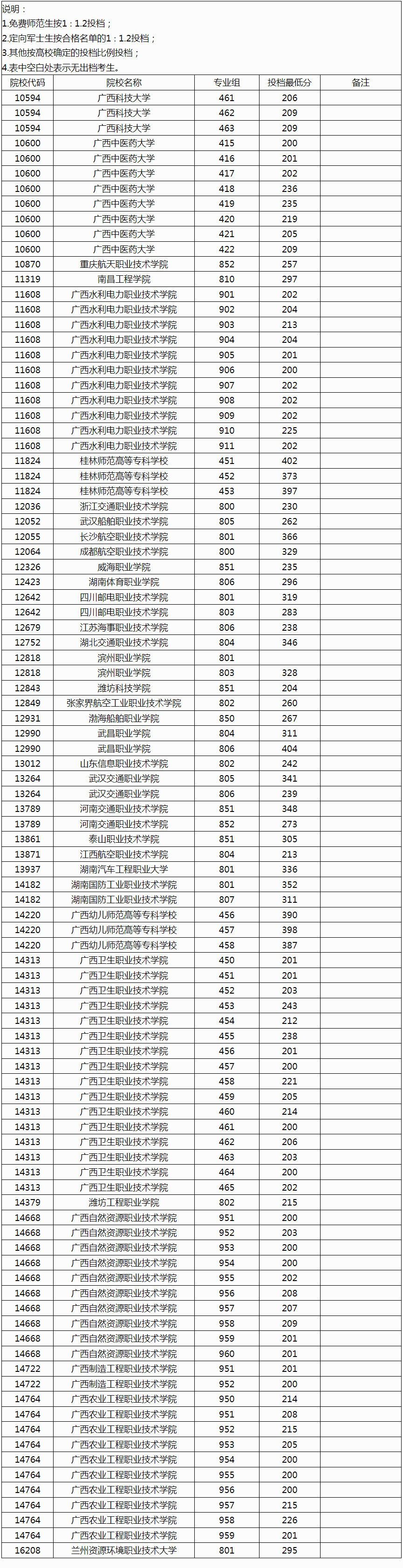 广西2024年高职高专提前批定向类院校专业组投档最低分数线（物理类）