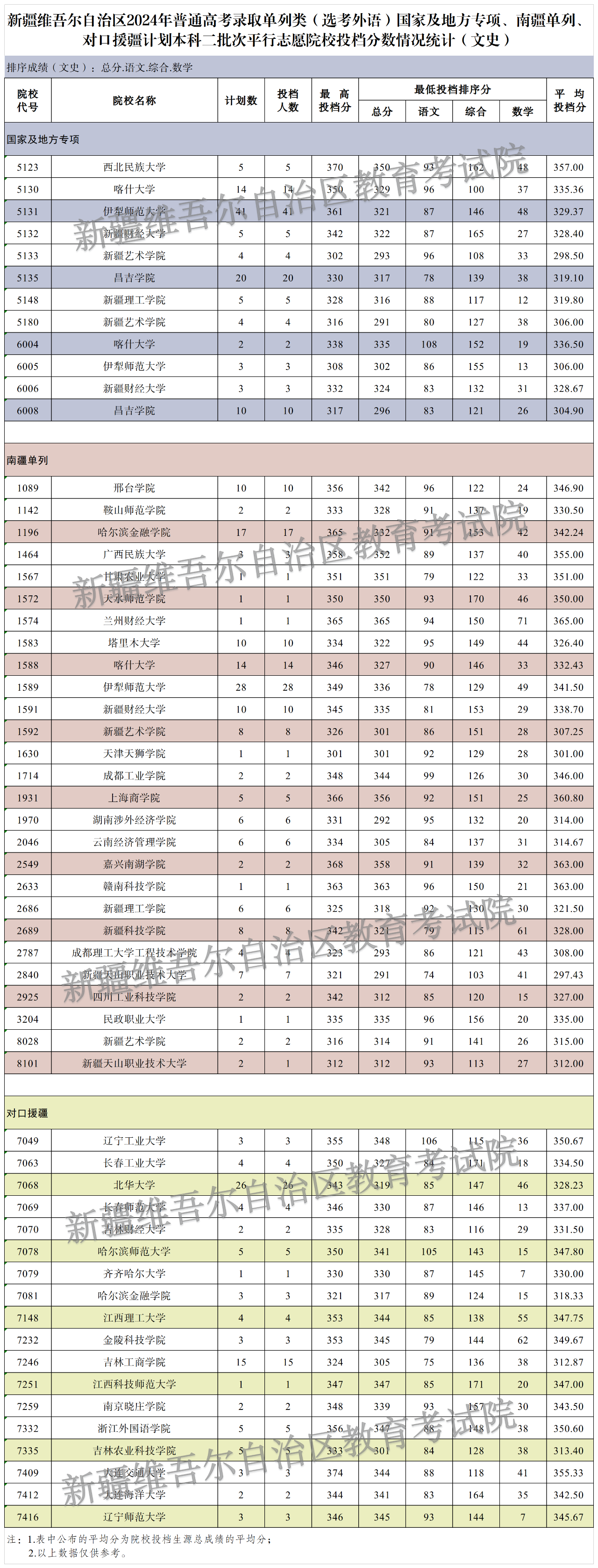 新疆2024年国家及地方专项、南疆单列、对口援疆计划本科二批次投档线