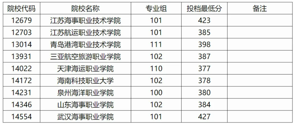 广西2024年高职高专提前批其他类院校专业组投档最低分数线（历史类）