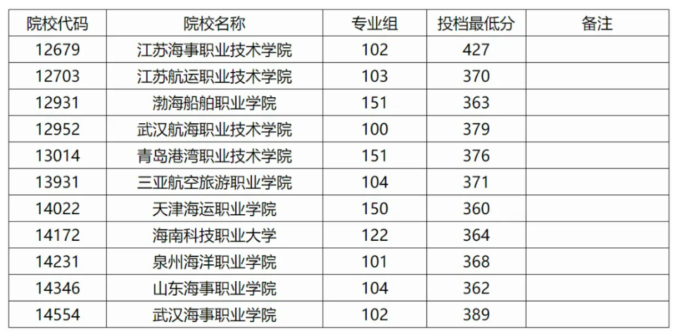 广西2024年高职高专提前批其他类院校专业组投档最低分数线（物理类）