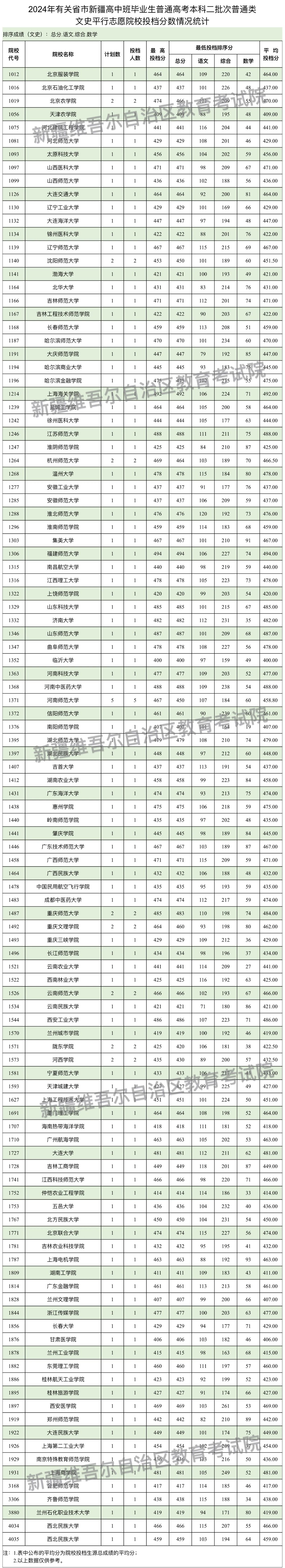 新疆2024年高考普通类本科二批次投档分数线