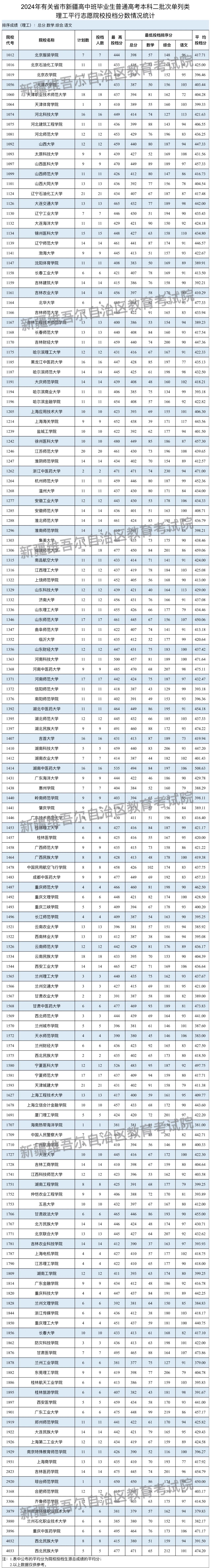 新疆2024年高考普通类本科二批次投档分数线