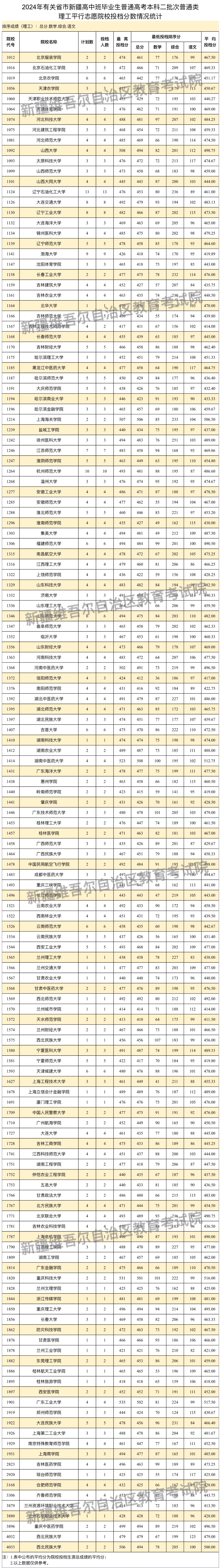 新疆2024年高考普通类本科二批次投档分数线