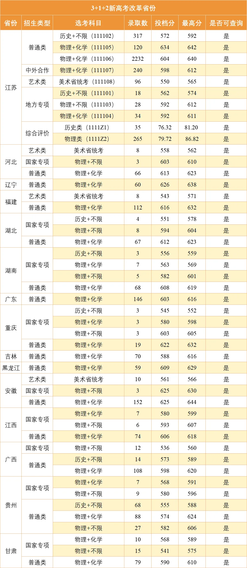 南京邮电大学2024年本科批各省录取分数线一览表（2025参考）