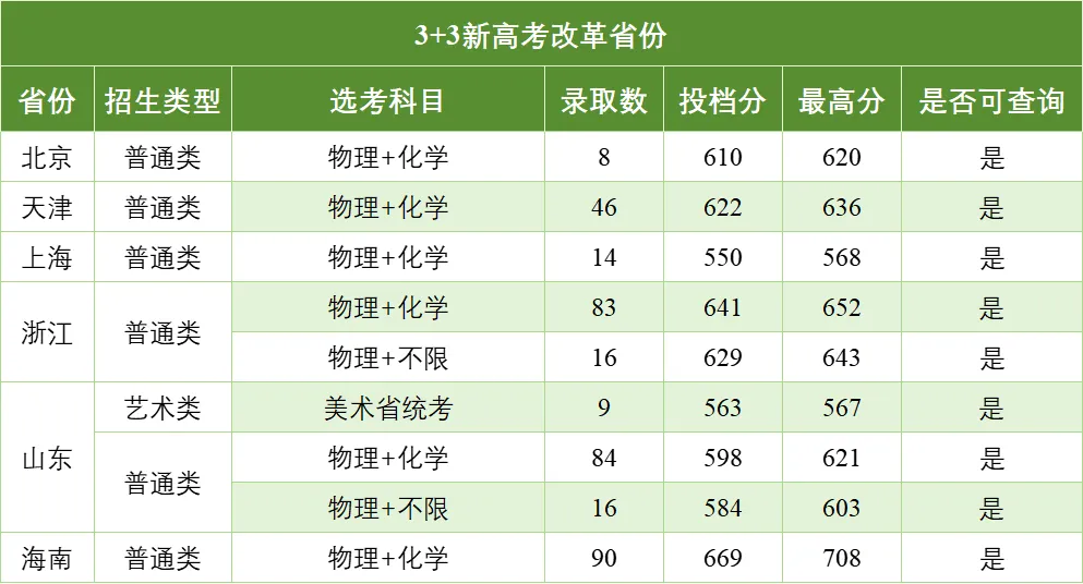 南京邮电大学2024年本科批各省录取分数线一览表（2025参考）