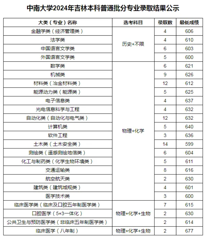 39所985大学在吉林录取分数线是多少分（2025参考）