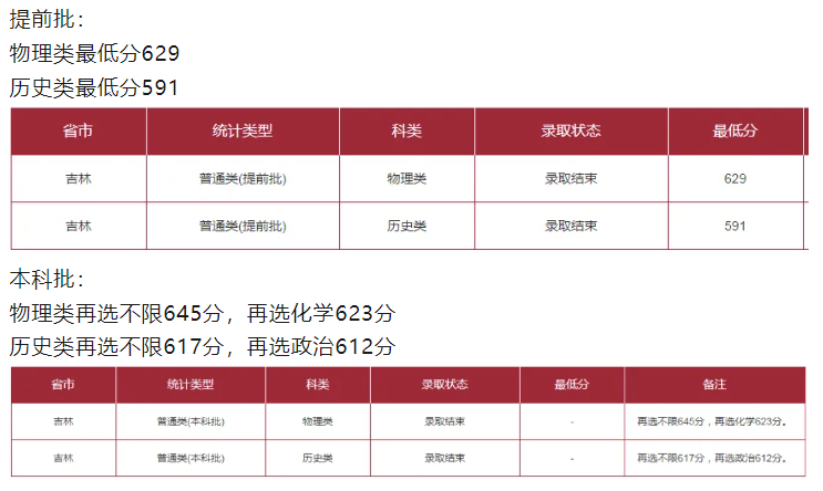 39所985大学在吉林录取分数线是多少分（2025参考）