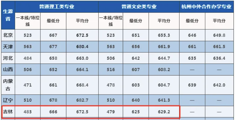 39所985大学在吉林录取分数线是多少分（2025参考）