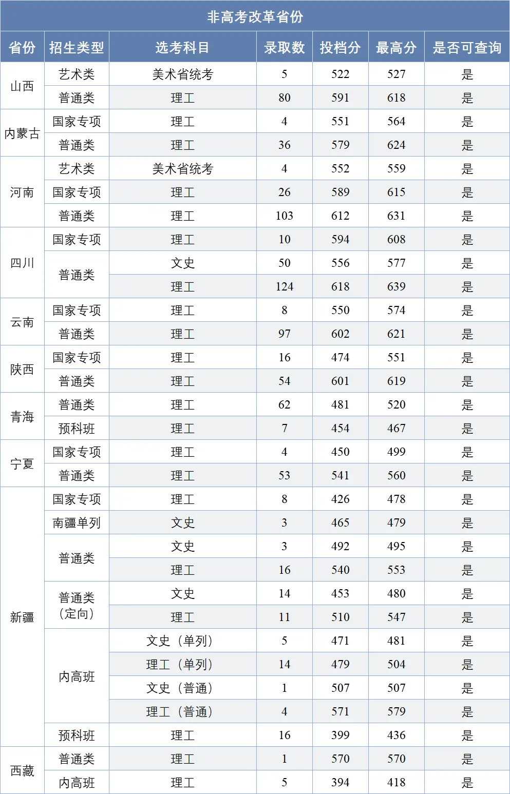 南京邮电大学2024年本科批各省录取分数线一览表（2025参考）