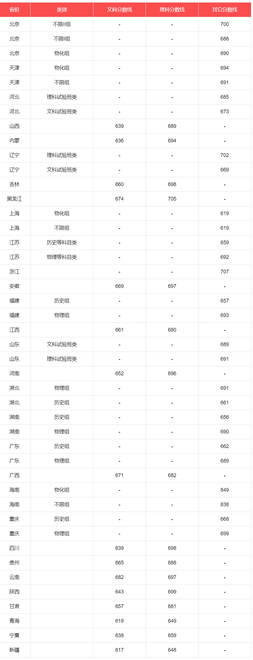 北京大学2024年各省录取分数线汇总（2025参考）