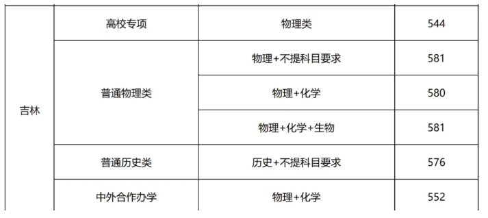 39所985大学在吉林录取分数线是多少分（2025参考）