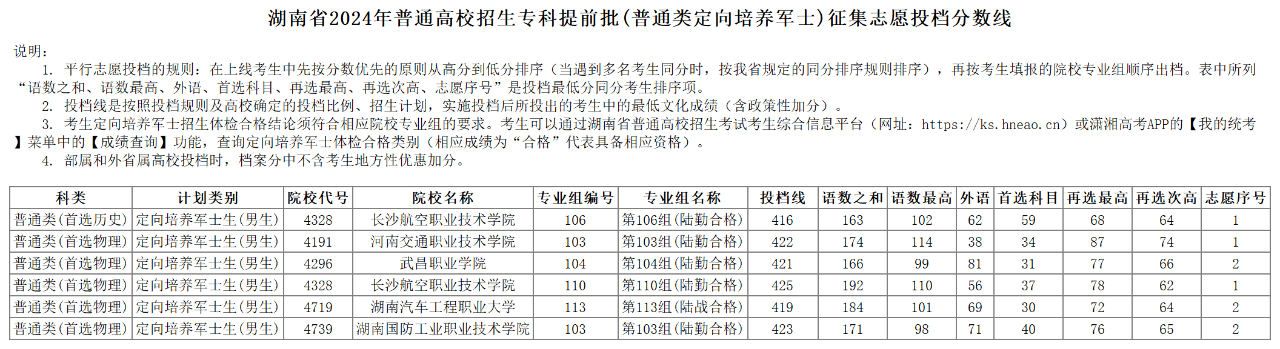 湖南省2024年普通高校招生专科提前批(普通类定向培养军士)征集志愿投档分数线