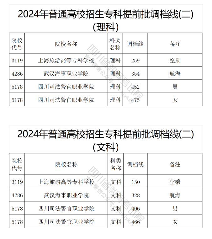 重磅！四川2024年普通高校招生专科提前批调档线（二）公布