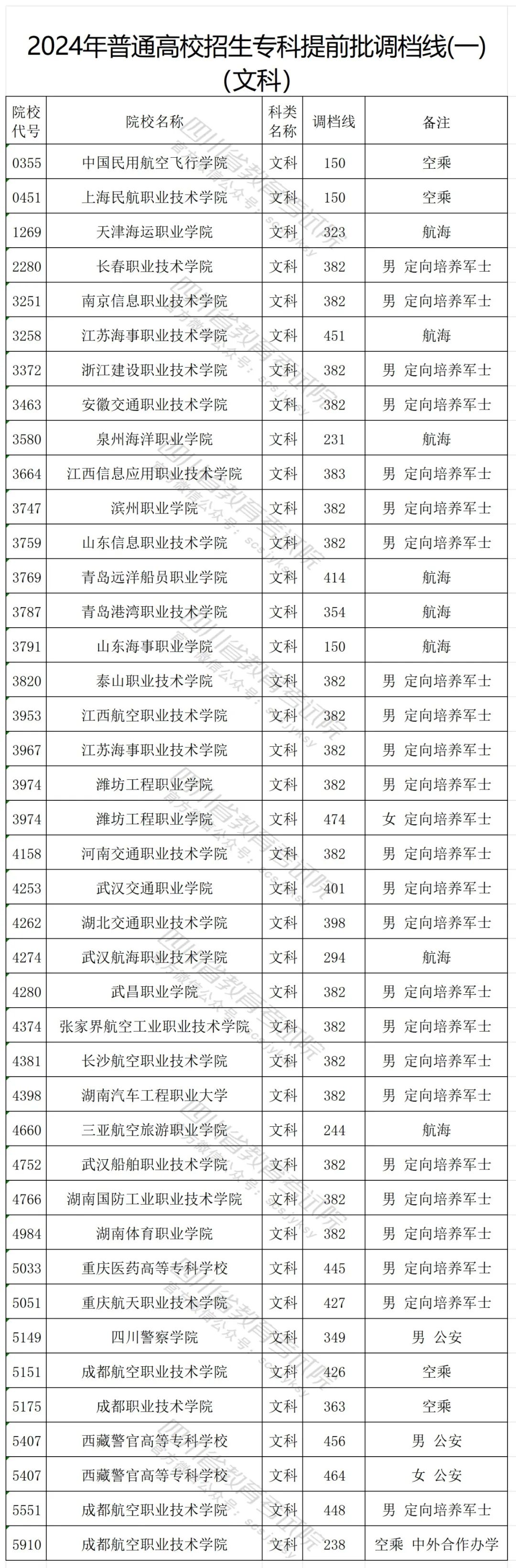 重磅！四川2024年普通高校招生专科提前批调档线（一）公布