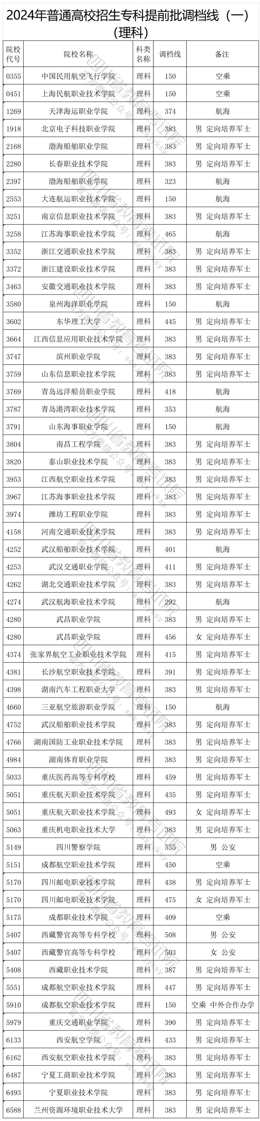 重磅！四川2024年普通高校招生专科提前批调档线（一）公布